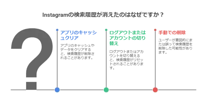 なぜ、ボブのインスタの検索履歴がなくなるか