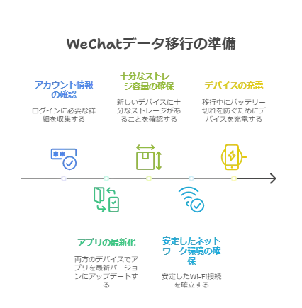 WeChatのデータ引き継ぎに準備すべきこと