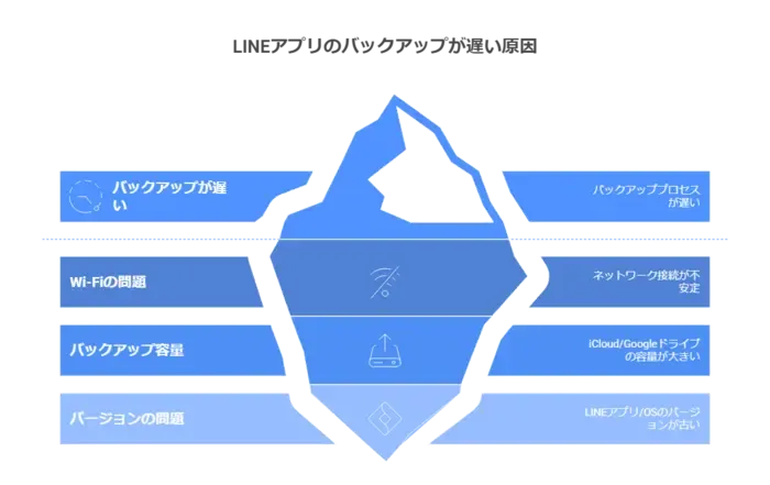 LINEのデータ移動屋復元に時間がかかる原因