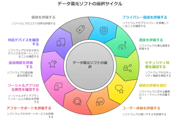 データ復元ソフトの選択基準