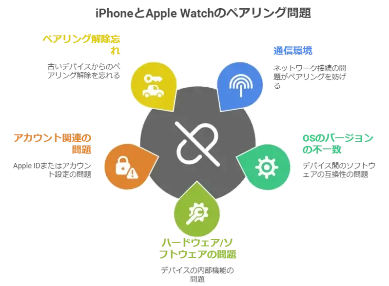 iphoneとapplewatch接続できない原因