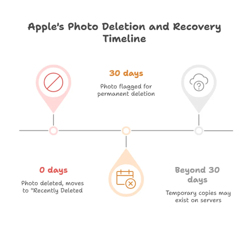 apple-photos-deletion-and-recovery-timeline.webp