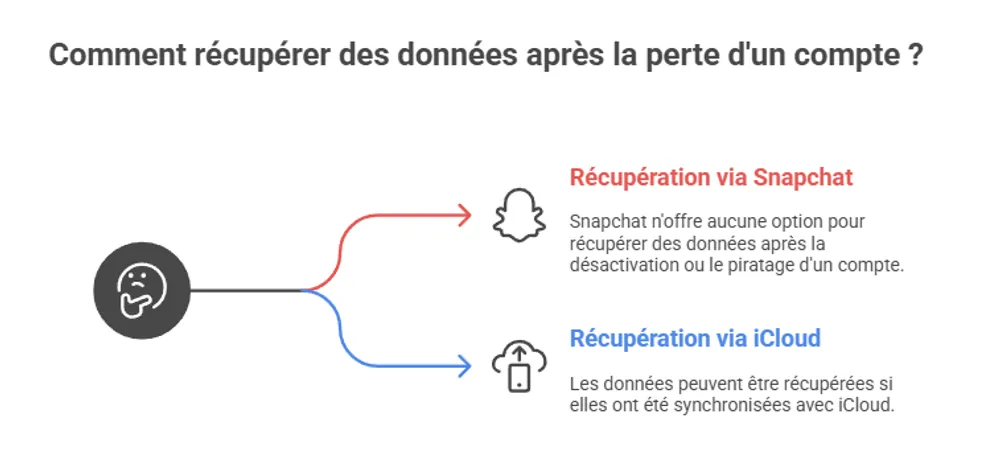 Comment récupérer les données Snapchat comment-recuperer-les-donnees-snapchat.webp