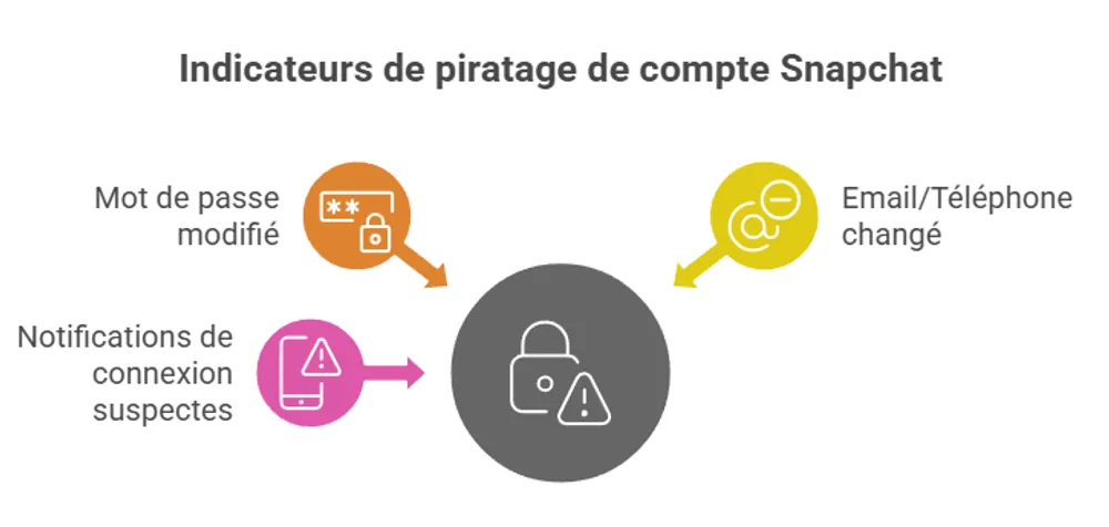 Compte Snapchat piraté signes compte-snapchat-pirate-signes.webp