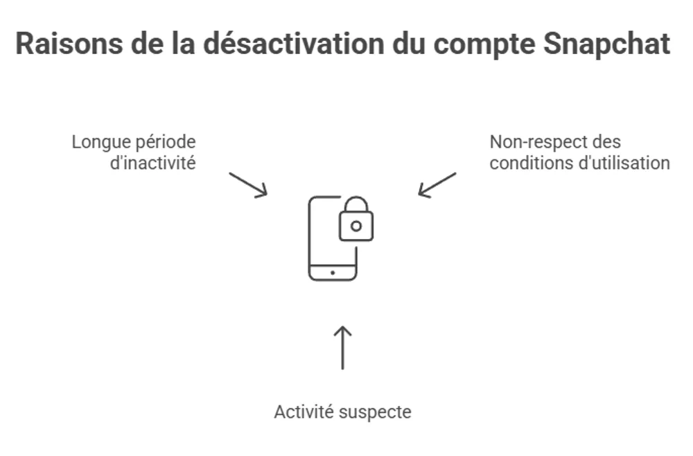 Compte Snapchat désactivé raisons raisons-de-la-desactivation-du-compte-snapchat.webp