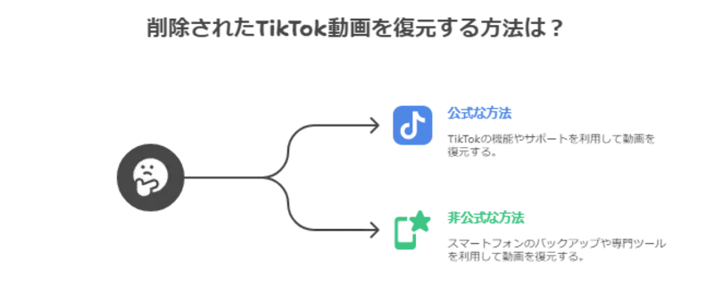 tiktok削除済動画の復元方法