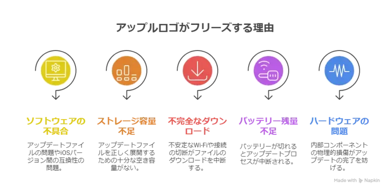 iphoneおよびiPadがアップデートする際にappleマークのままになる原因