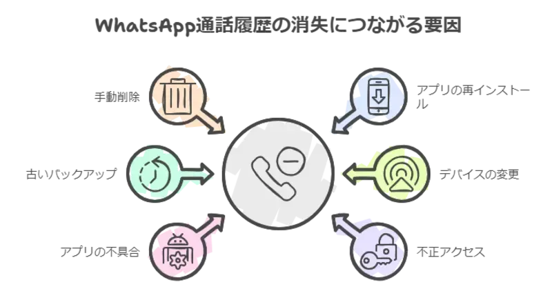 whatsappのトーク履歴が勝手に消えてしまう原因