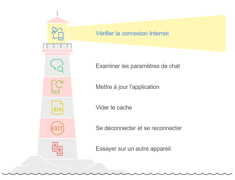 Que faire si vos messages Telegram disparaissent ou ne se synchronisent pas que-faire-si-messages-telegram-disparaissent-non-synchronisent.webp