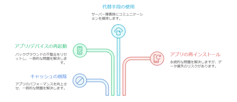 line 画像 が 送れ ない-問題の排除