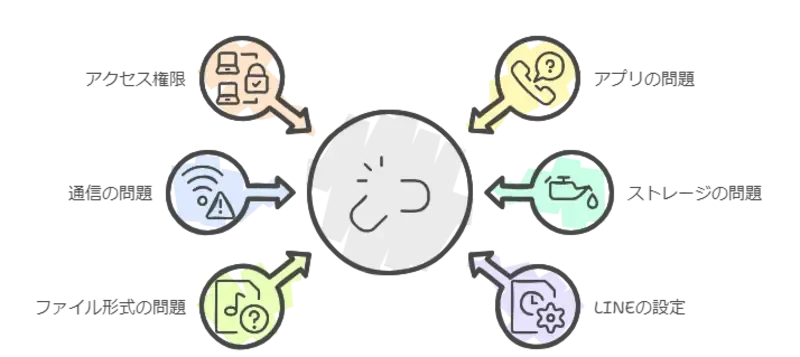 line 画像 が 送れ ない-原因のまとめ