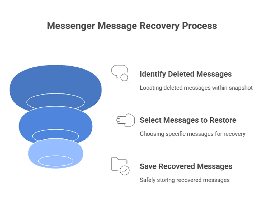 gbyte-messenger-recovery-process.webp