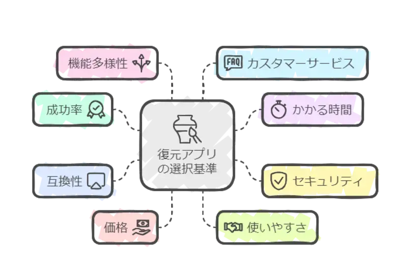 削除されたメッセンジャーを復元する―復元アプリの選択基準