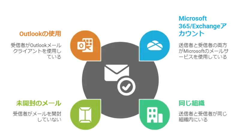 outlook 送信 取り消し-取り消しできる条件の一覧