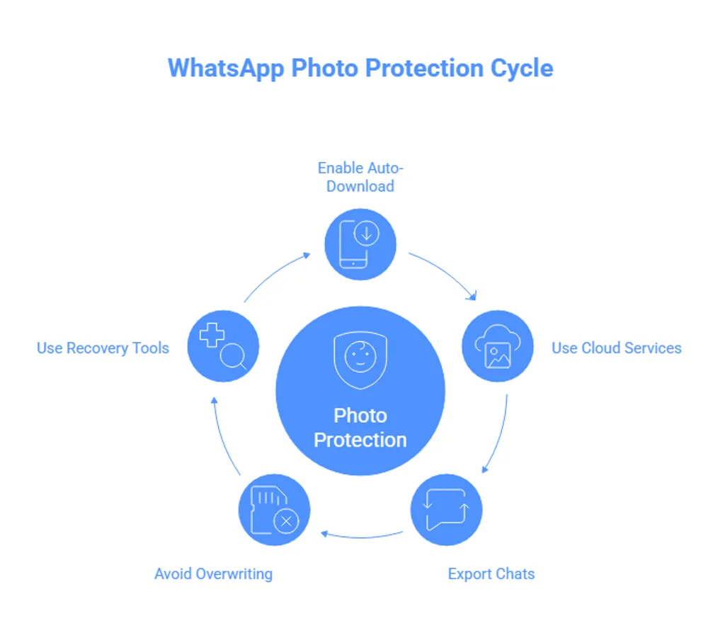 whatsapp-photos-protection-cycle.webp