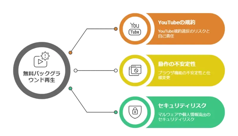 youtube バック グラウンド 再生