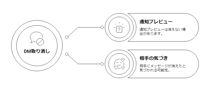 インスタ dm 取り消し(注意ところ)