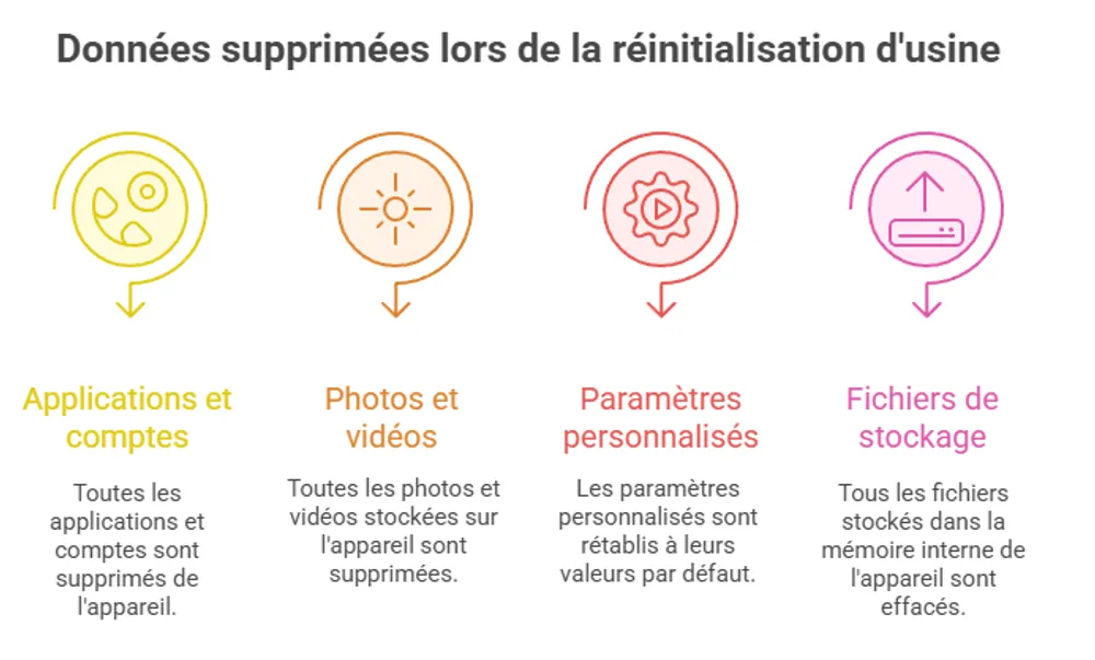 donnees-supprimees-lors-de-la-reinitialisation-d-usine.webp