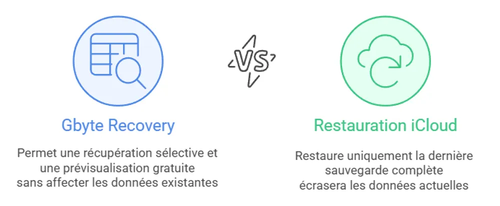 Gbyte Recovery VS Restauration iCloud gbyte-recovery-vs-restauration-icloud.webp