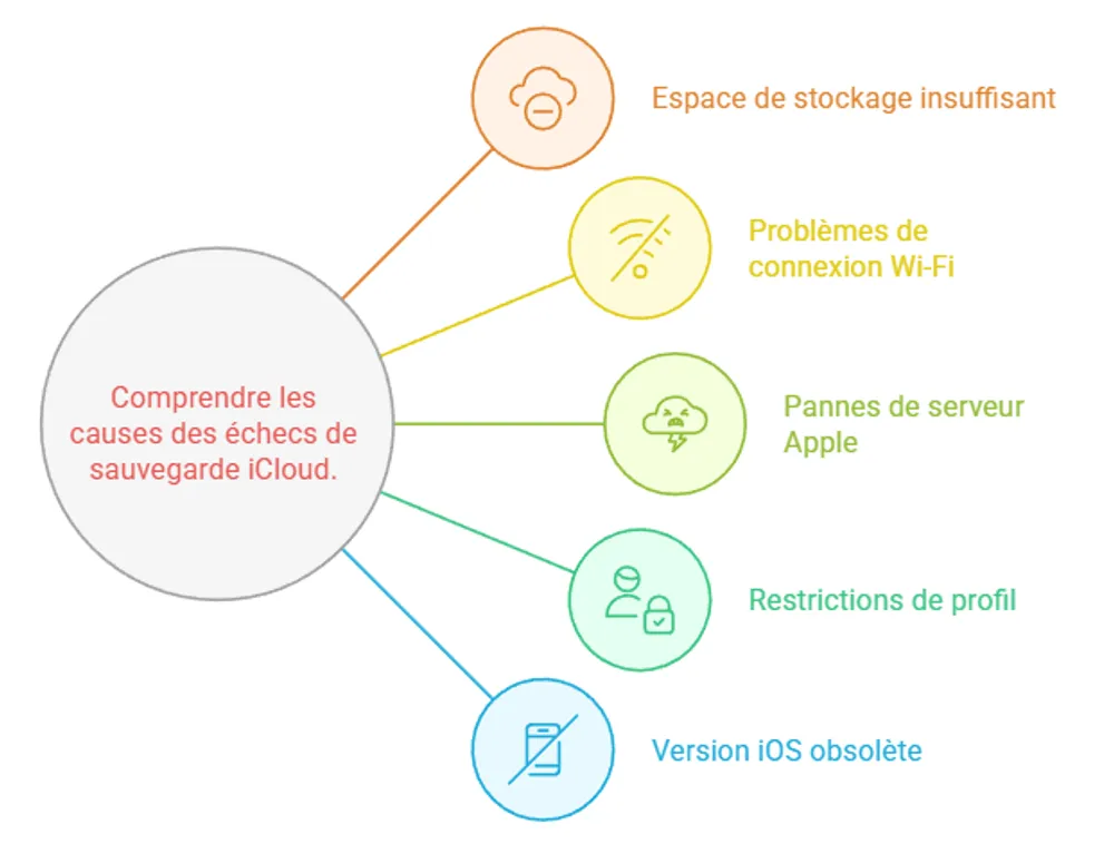 pourqois-sauvegarde-icloud-impossible.webp