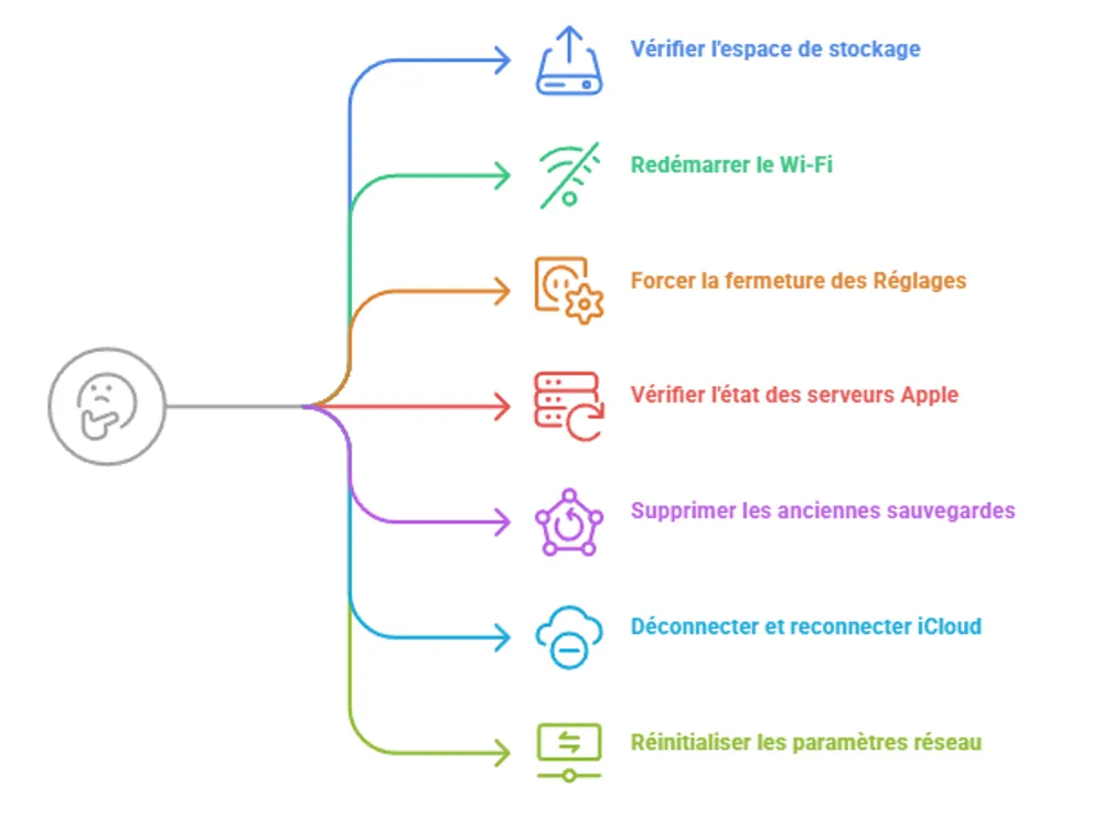 resoudre-sauvegarde-icloud-impossible.webp