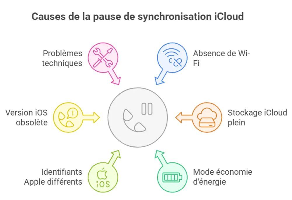 causes-de-la-pause-de-synchronisation-icloud.webp