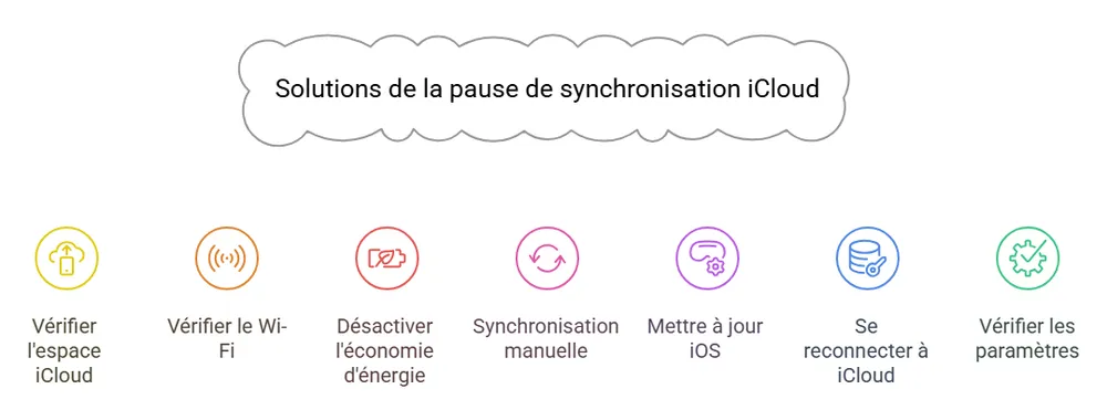 solutions-de-la-pause-de-synchronisation-icloud.webp