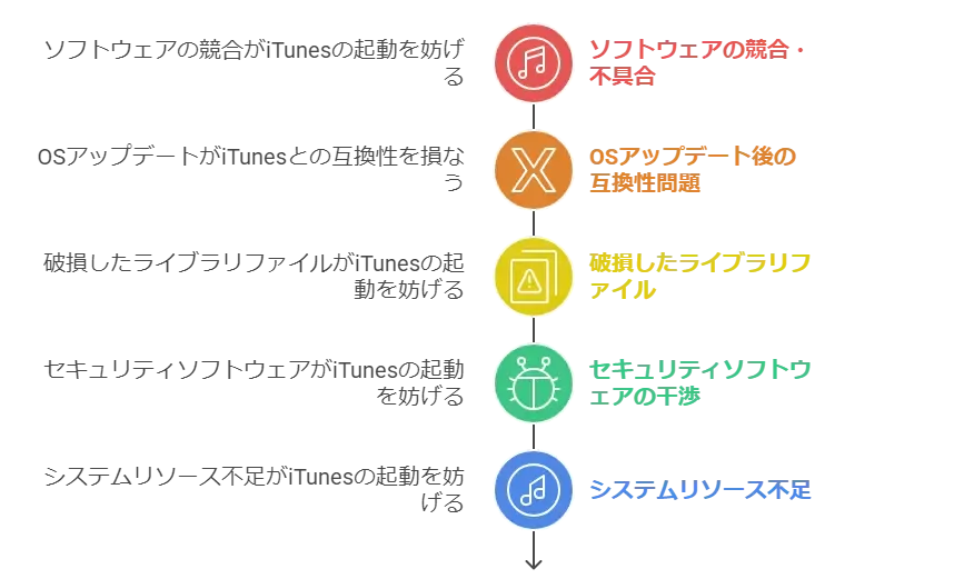 itunes-open-failure-reason-all