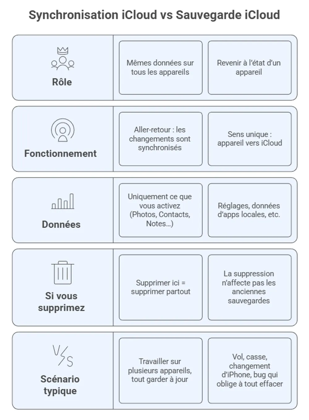 synchronisation-icloud-vs-sauvegarde-icloud.webp