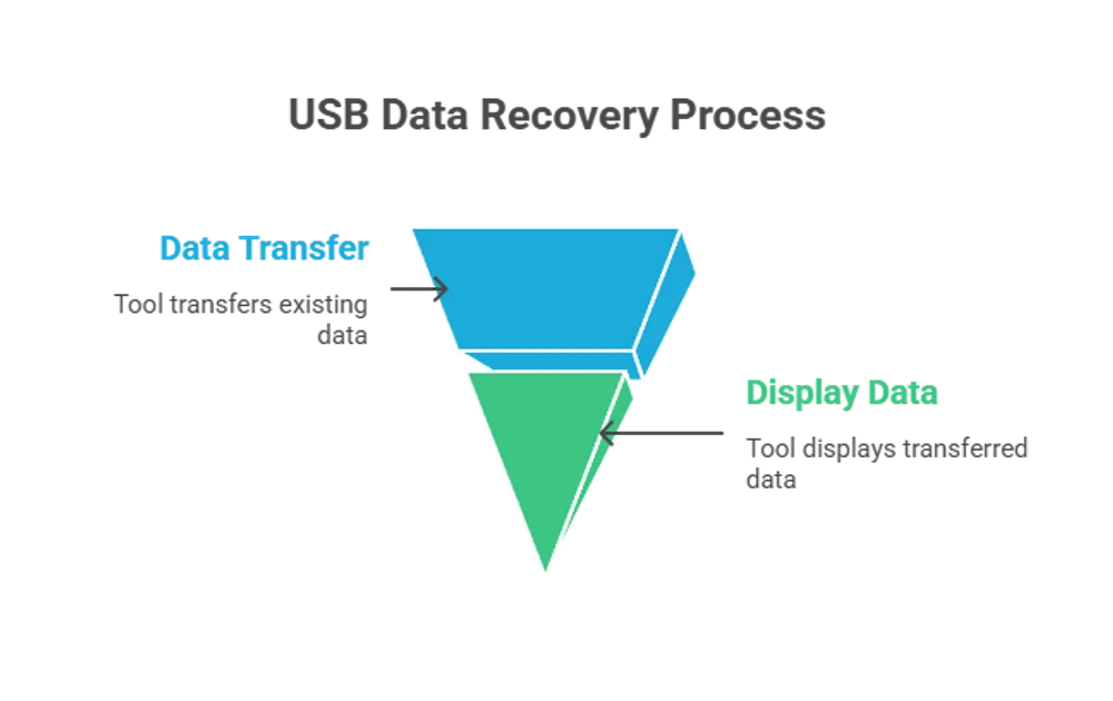 USB data recovery peocess usb-data-recovery-process.webp