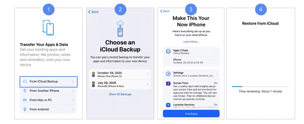 Four-step visual guide showing Apple’s Restore from iCloud Backup process on iPhone