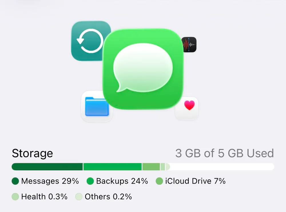 iCloud storage usage showing Messages taking up 29% of total storage
