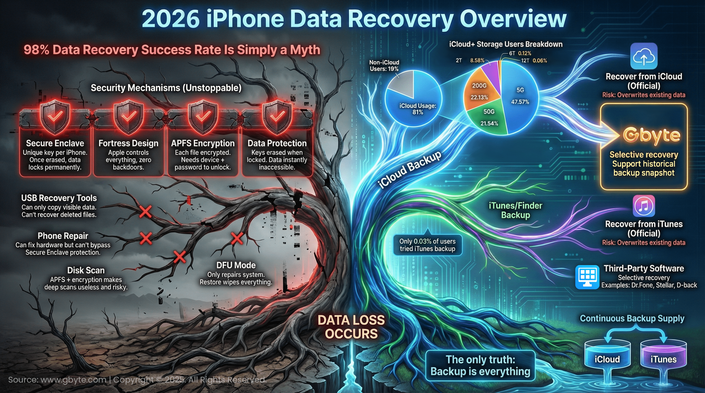 iPhone Data Recovery Overview infographic