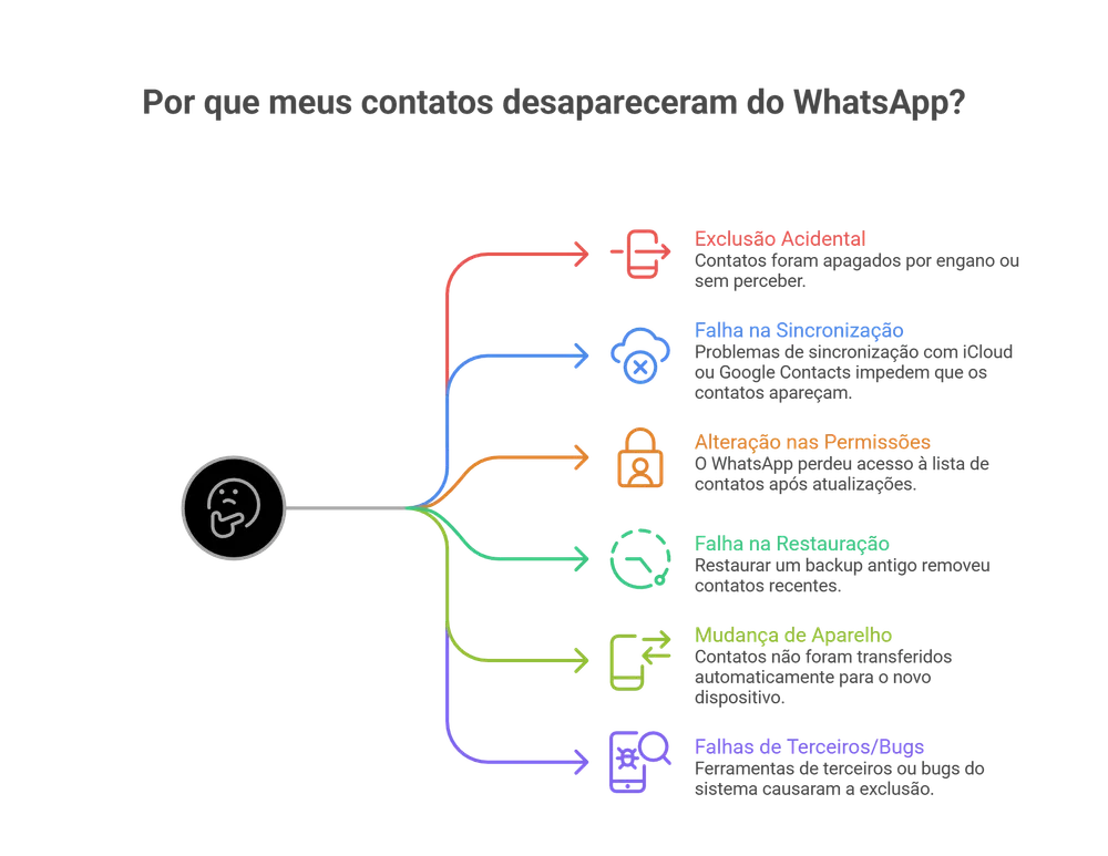 porque-desapareceram-contatos.webp