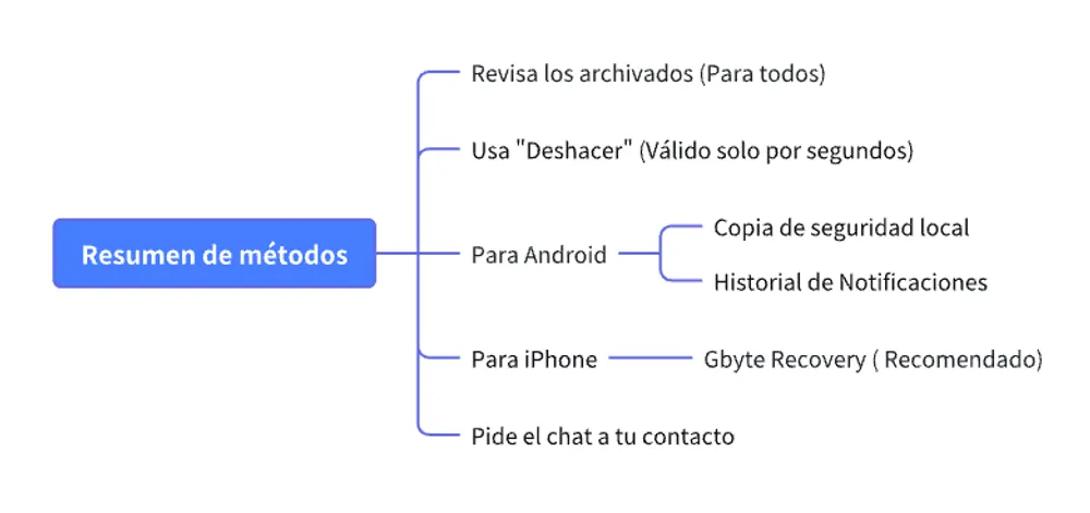 metodos-recuperar-chat-eliminado-whatsapp.webp