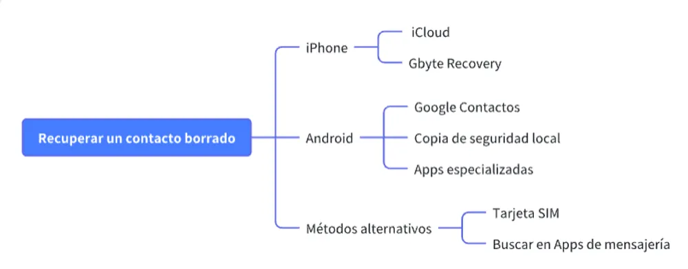 metodos-recuperar-contacto-borrado.webp