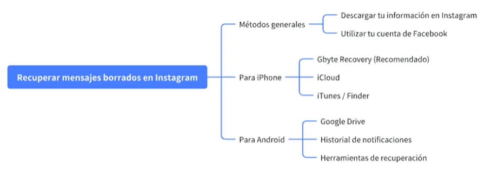 8-metodos-recuperar-mensajes-borrados-instagram.webp