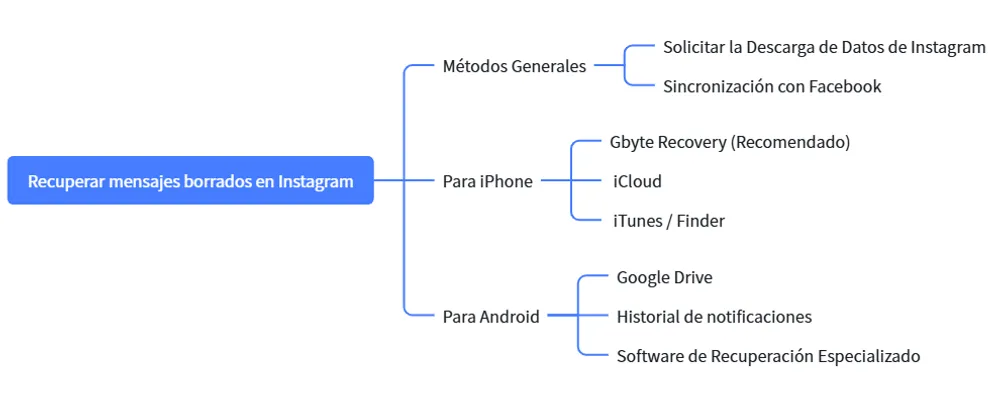 8-metodos-recuperar-mensajes-eliminados-instagram.webp