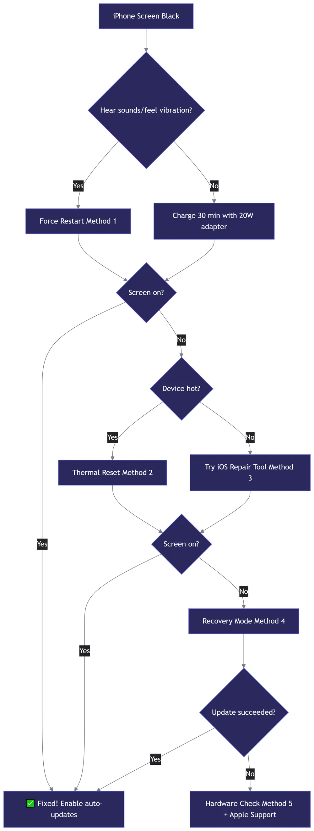 black-screen-iphone-flowchart.webp