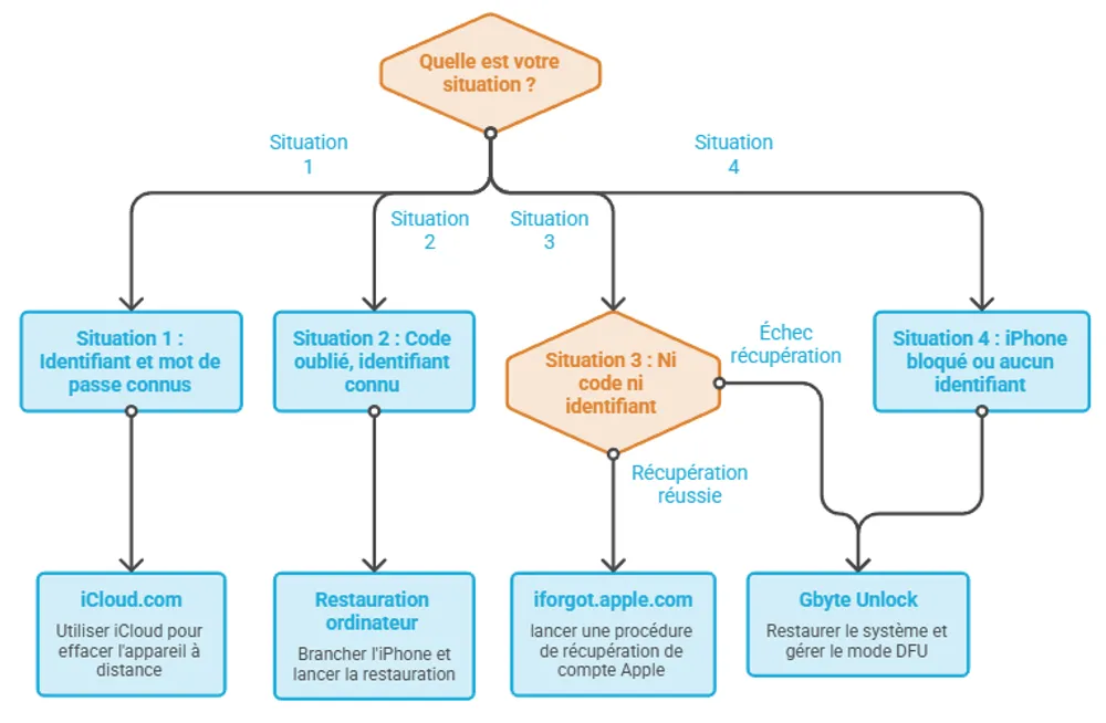 Évaluation de la situation de l’iPhone et tableau de décision de solution correspondant evaluation-de-la-situation-iphone-et-tableau-de-decision-de-solution-correspondant.webp