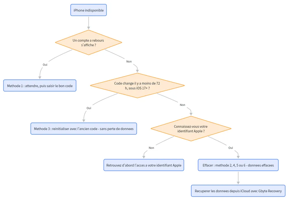 schema-de-decision-pour-choisir-quelle-methode-de-resoudre-iphone-indisponible.webp