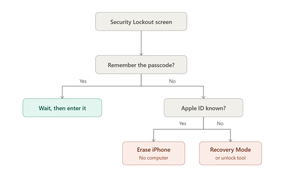 flowchart of secutiry lockout flowchart-of-security-lockout.webp