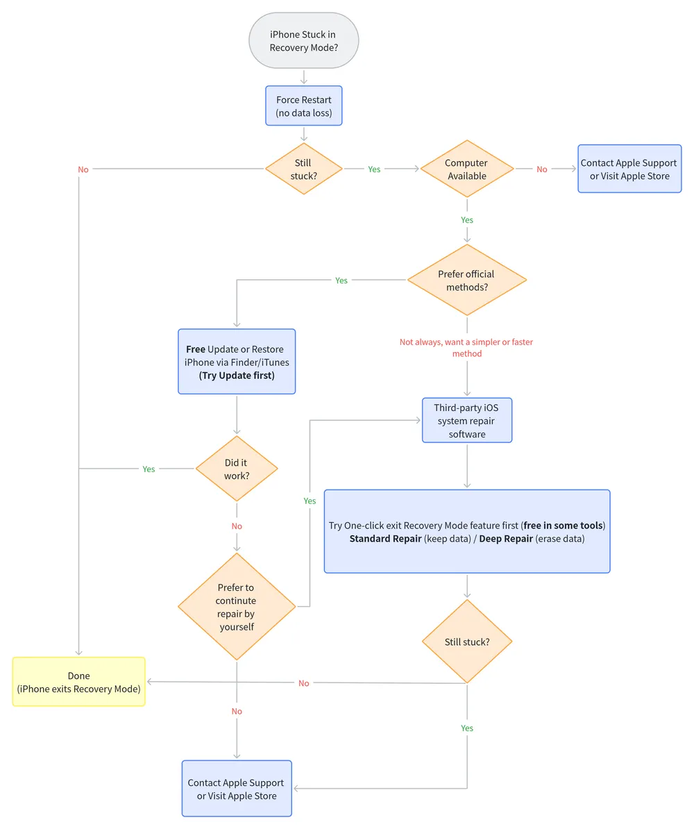 iphone-stuck-in-recovery-mode-decision-tree.webp