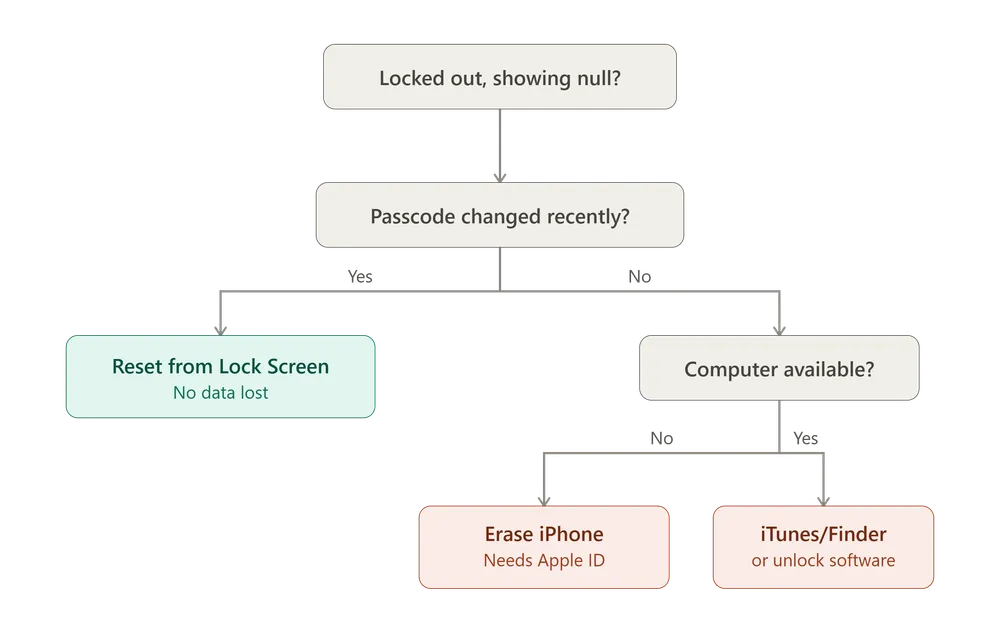 iphone null null_lockout_decision_tree.webp