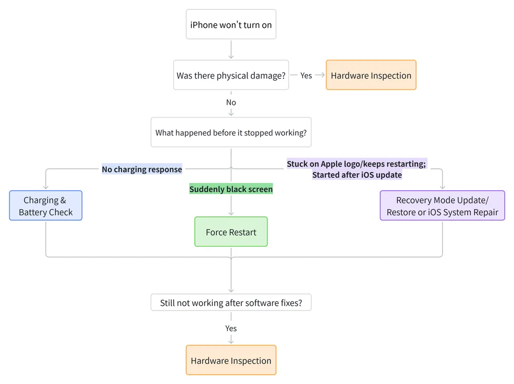 decision-tree-for-an-iphone-wont-turn-on.webp