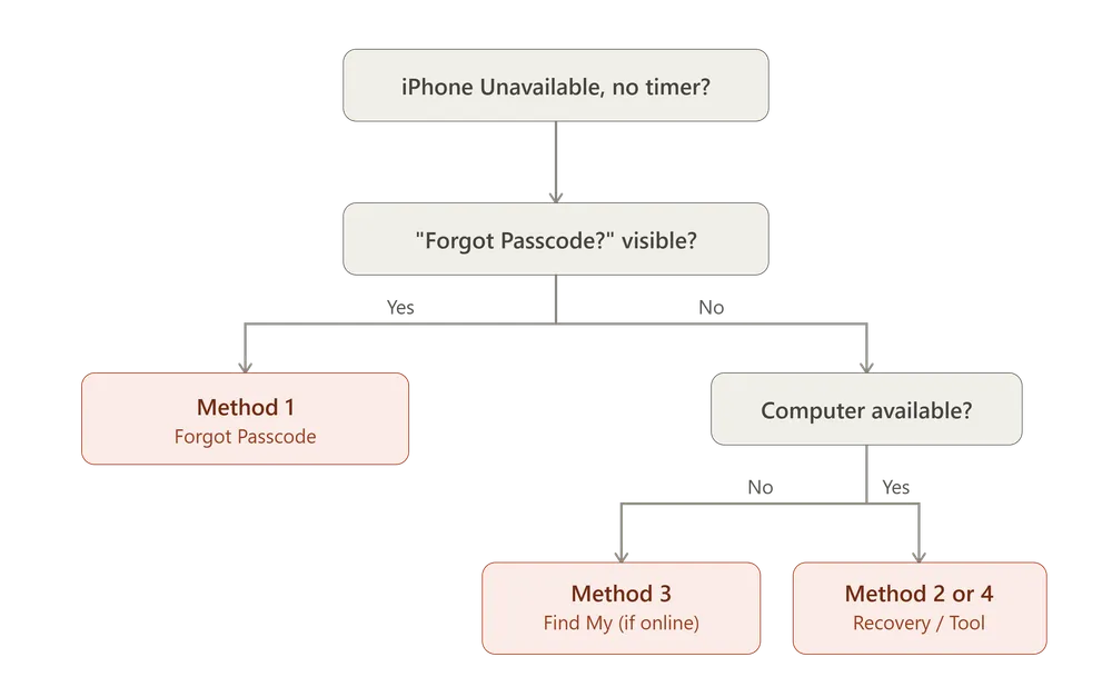 no timer decision no_timer_decision_tree_v2.webp