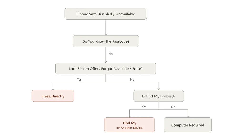 disabled iphone no computer disabled_iphone_no_computer_tree.webp