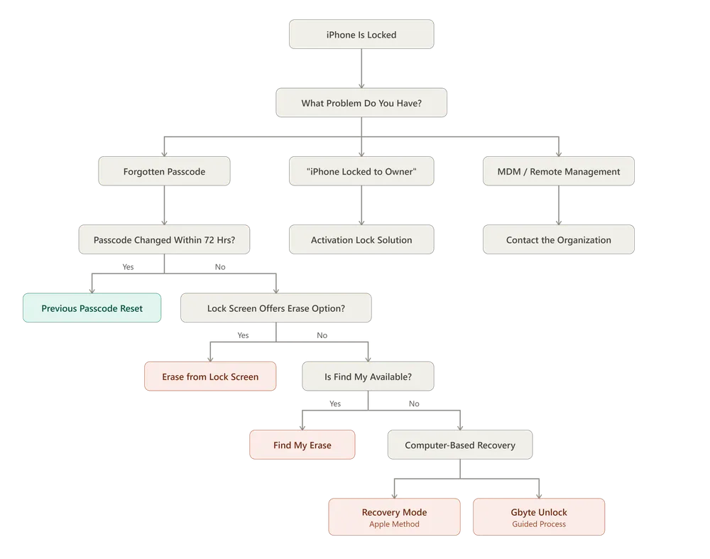 iphone locked decidion tree iphone-locked-full-decision-tree.webp