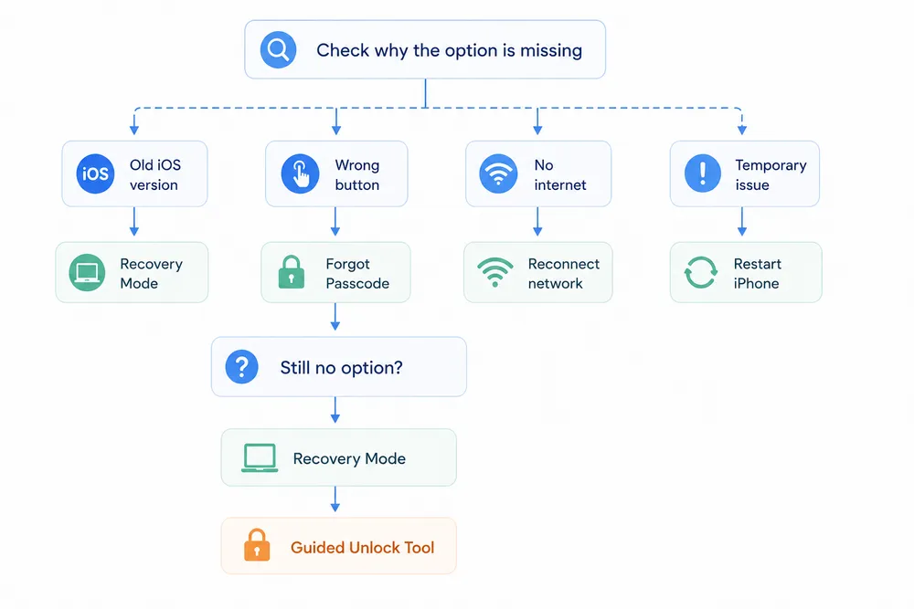 iphone-unavaliable-no-erase-option iphone-unavaliable-no-erase-option-flowchart.webp