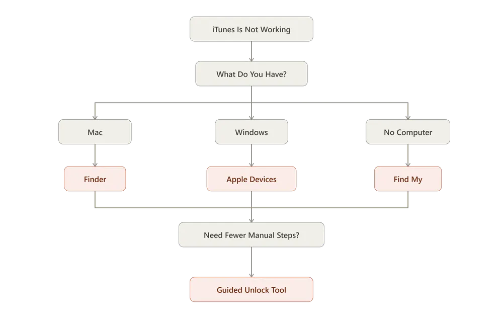 itunes alternatives decision tree itunes_alternatives_decision_tree.webp